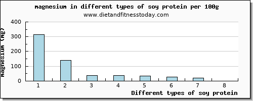 soy protein magnesium per 100g